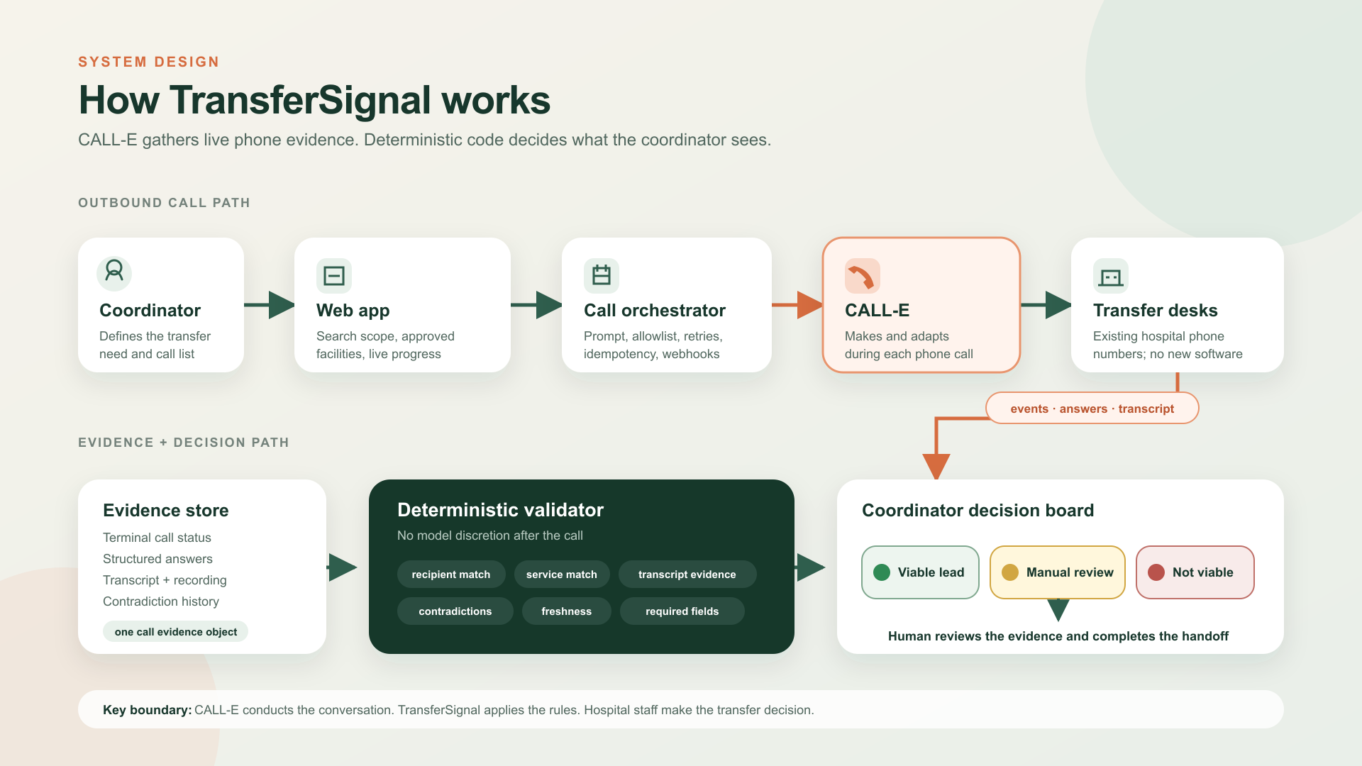 TransferSignal system architecture