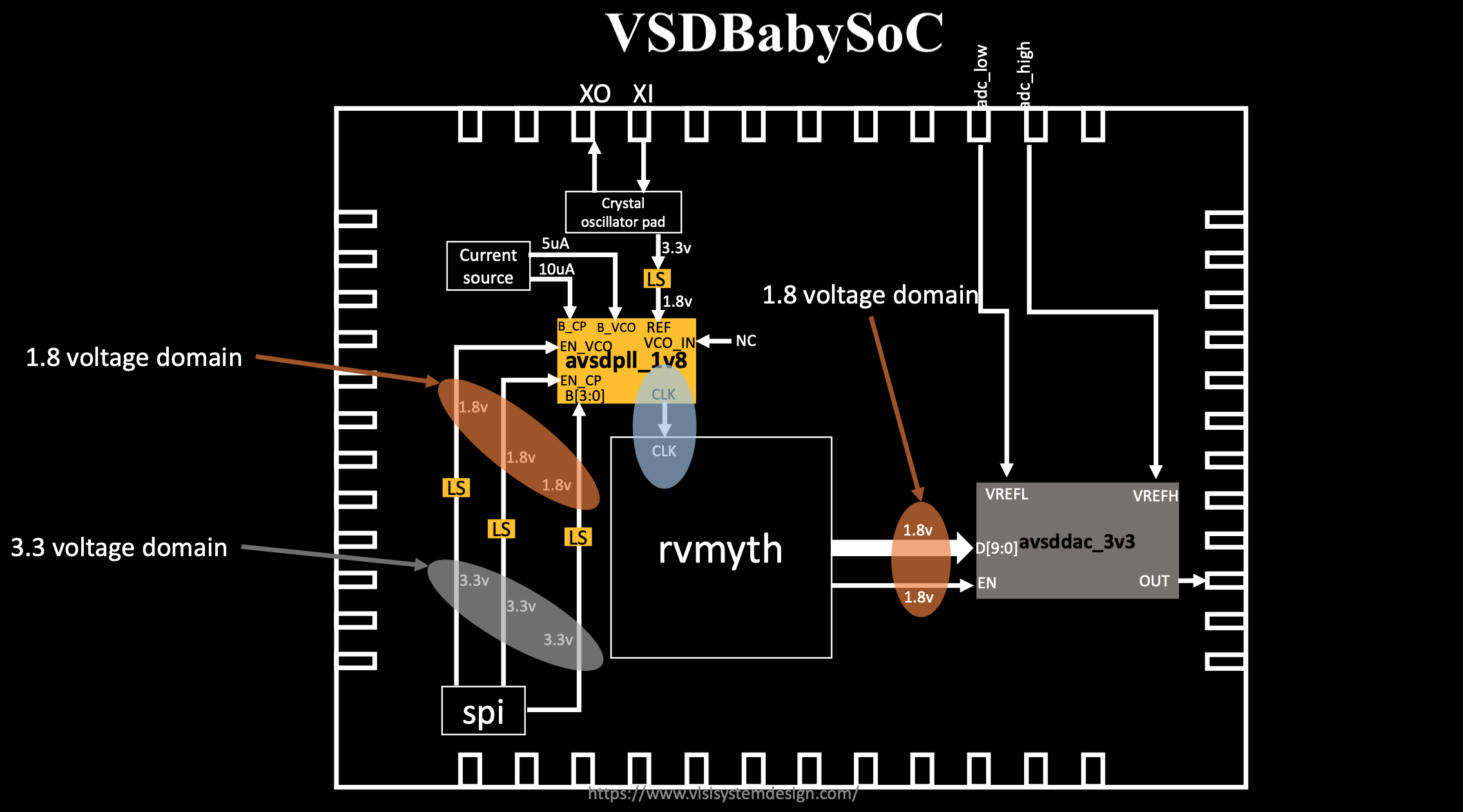 vsdbabysoc_block_diagram