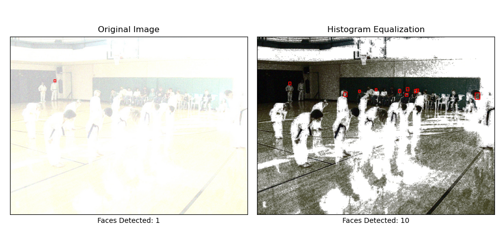 Example of histogram equalization recovering a moderate amount of faces from a very white-washed image