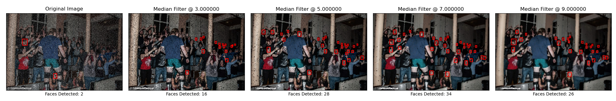 Example of median filter recovering detections from a image at a higher salt & pepper intensity