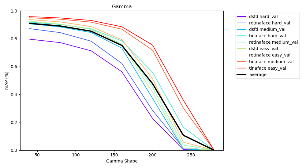 mAP Graph of Gamma on all models