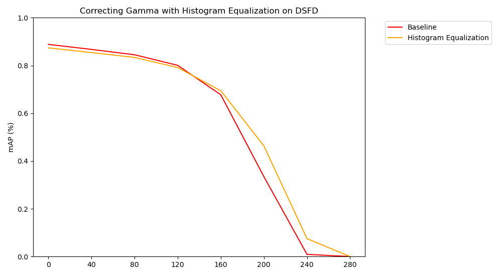 Graph showing correction improvements of gamma with histogram equalization