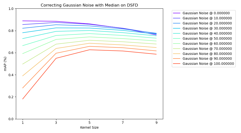 Graph showing correction improvements of gaussian noise with median filter