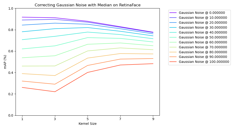 Graph showing correction improvements of gaussian noise with median filter
