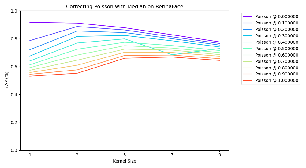 Graph showing correction improvements of poisson noise with median filter