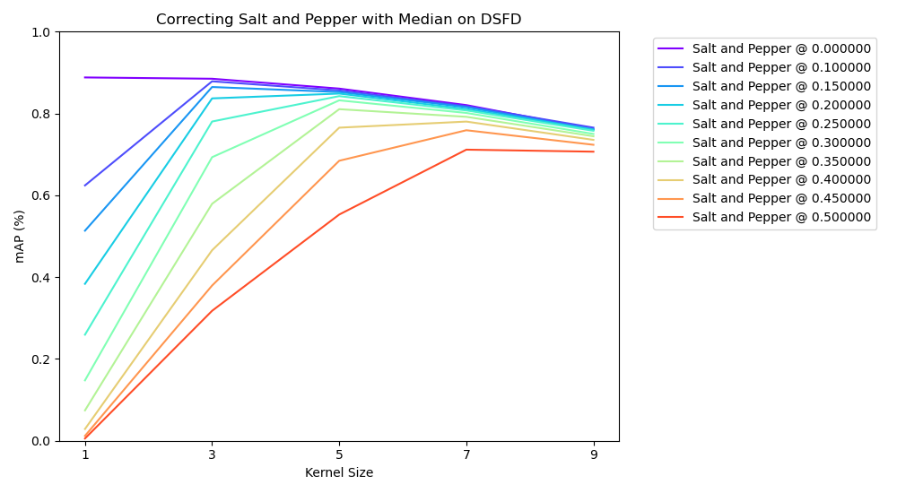 Graph showing correction improvements of salt & pepper with median filter