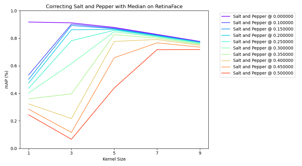 Graph showing correction improvements of salt & pepper with median filter
