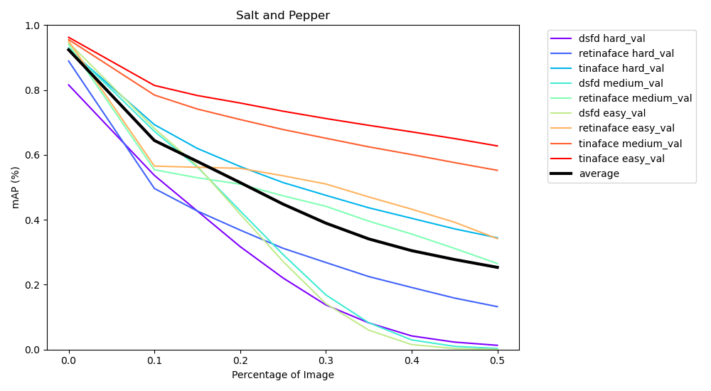 mAP Graph of Salt & Pepper on all models