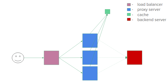github - unifiedpush common-proxies: mirror of https: ... GitHub - Onurene/custom-proxy-server: Custom proxy-server · GitHub