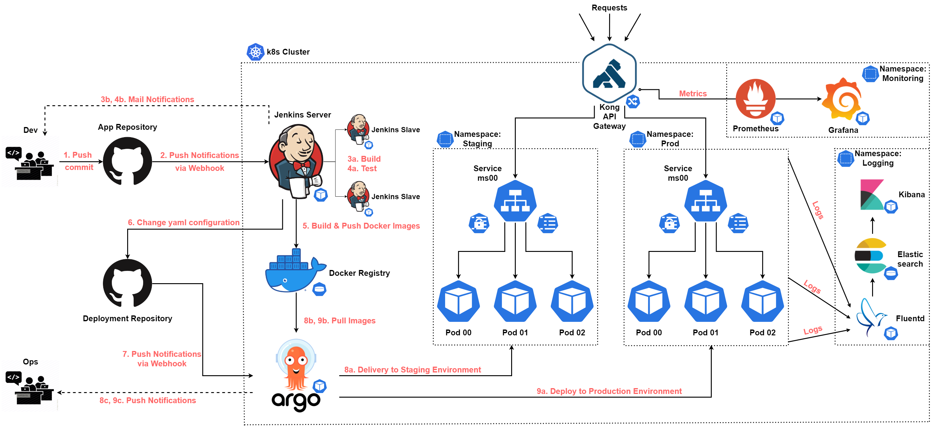 The brief architecture for Operations Phase