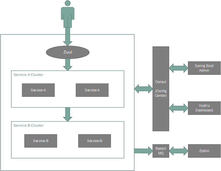 Spring Boot Consul configuration. Fortin Zuul схема. Spring Boot admin. Spring Security Architecture.