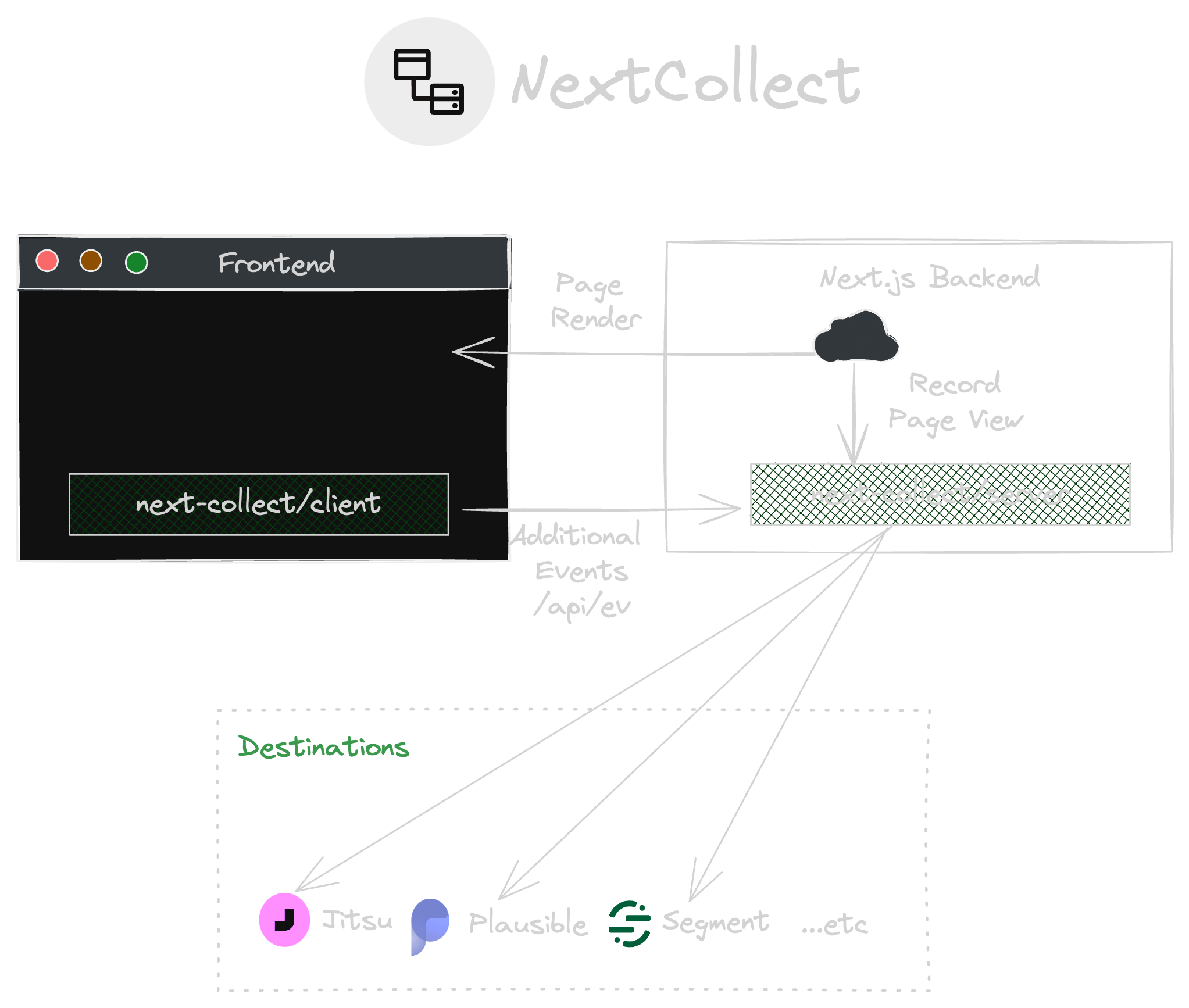 How Next Collect Works