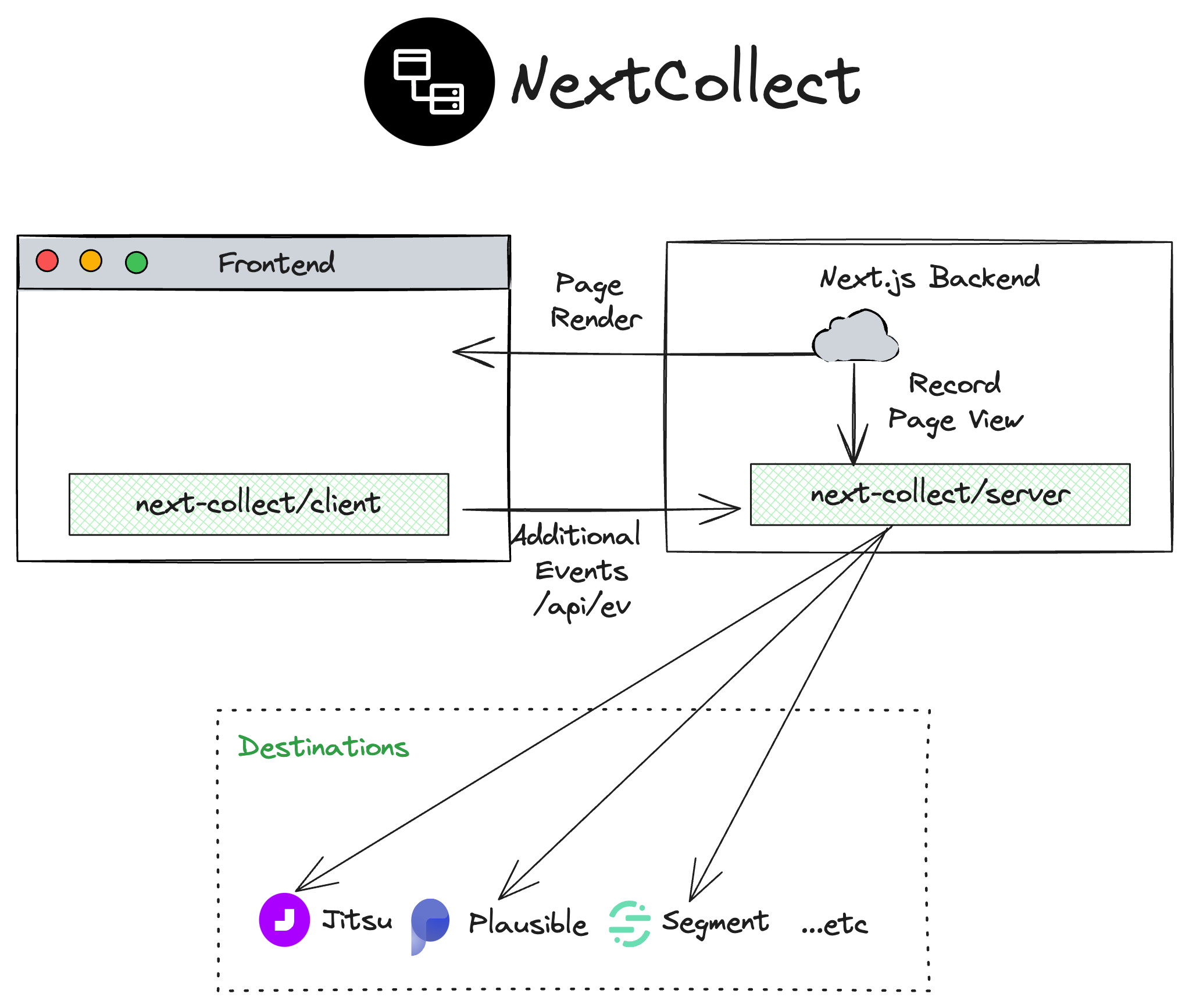 How Next Collect Works