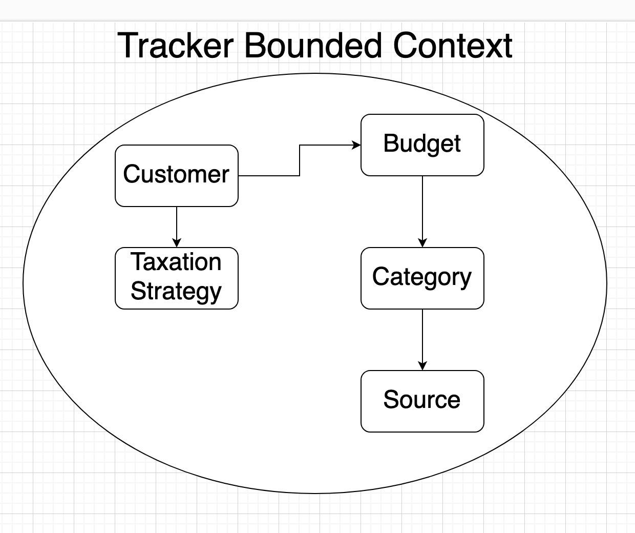 Bounded Context