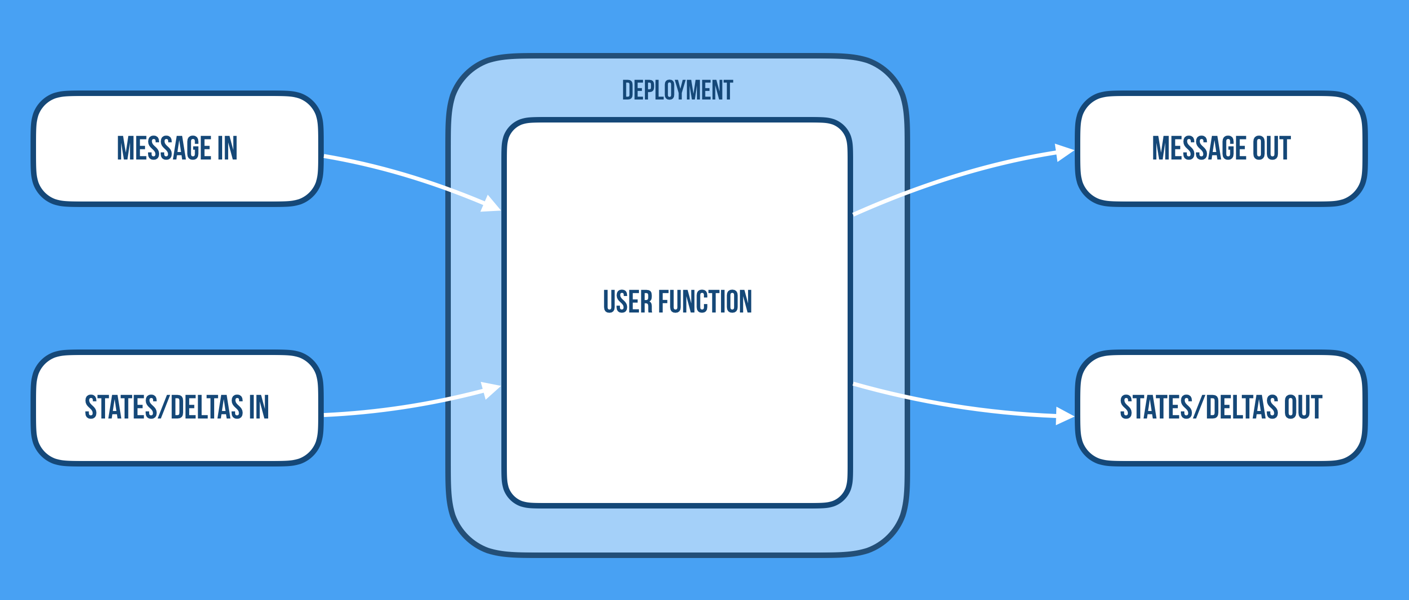 CRDTs as data model