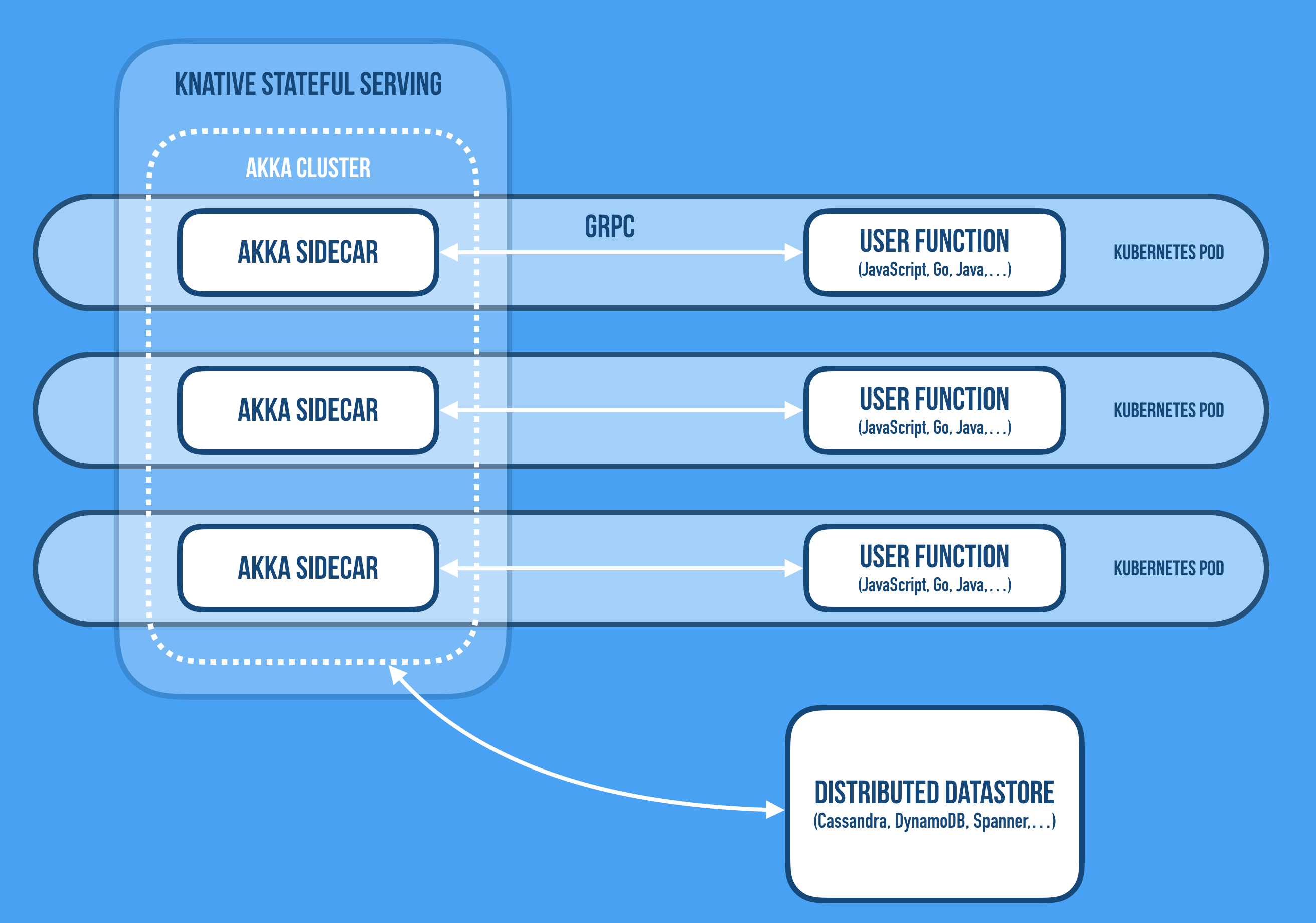 Powered by gRPC and Akka sidecars