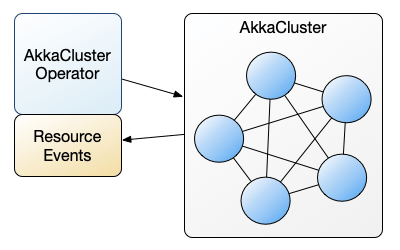 Akka Cluster Operator diagram