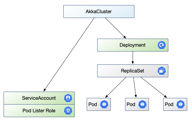 Akka Cluster resources