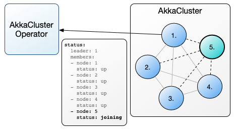 Akka Cluster Scale Joining