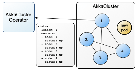 Akka Cluster Scale New Pod