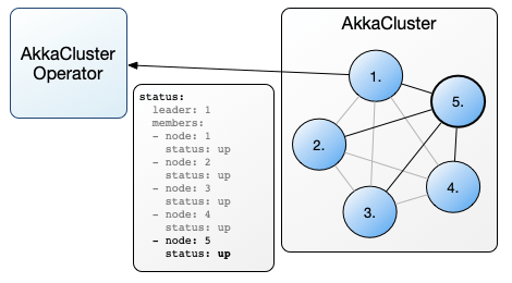 Akka Cluster Scale Up