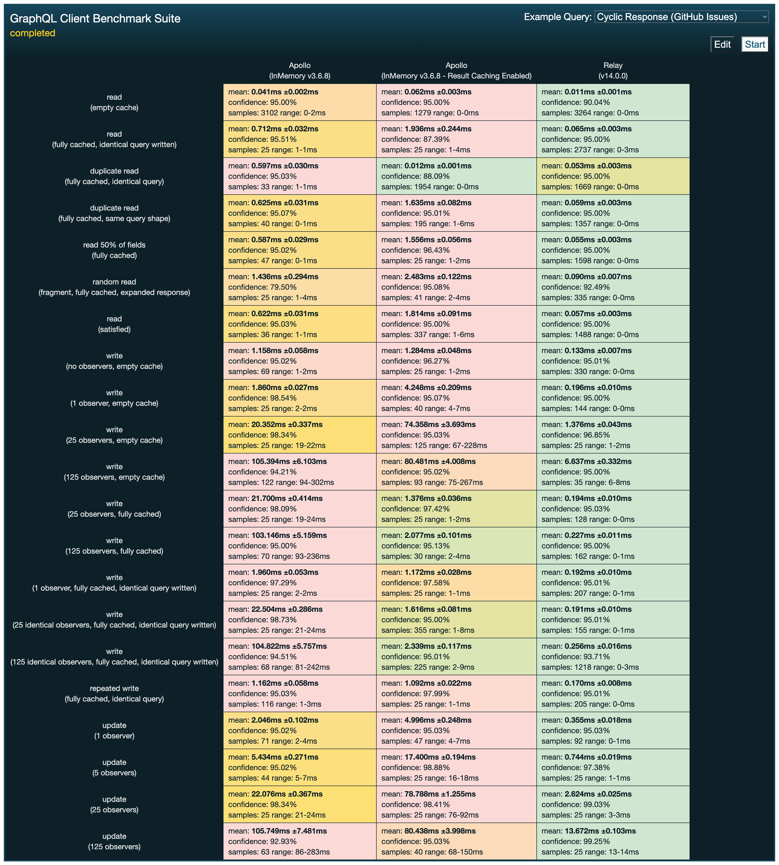 Benchmark results