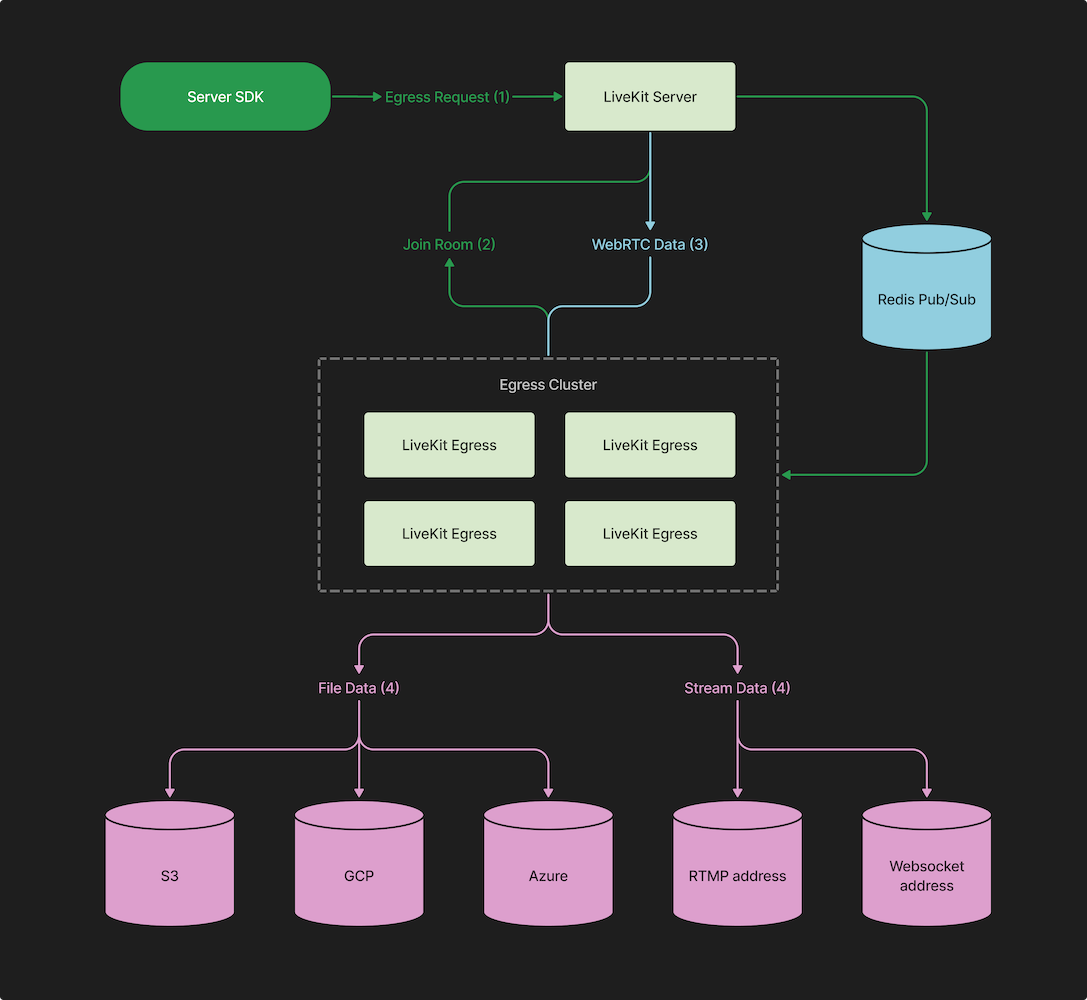 Egress Architecture