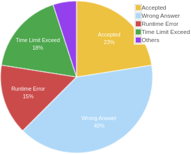 LeetCode progress diagram