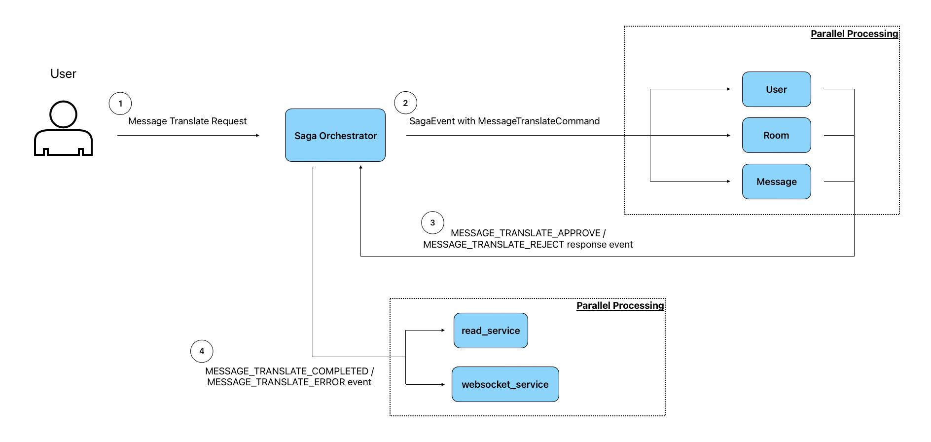 Parallel Processing