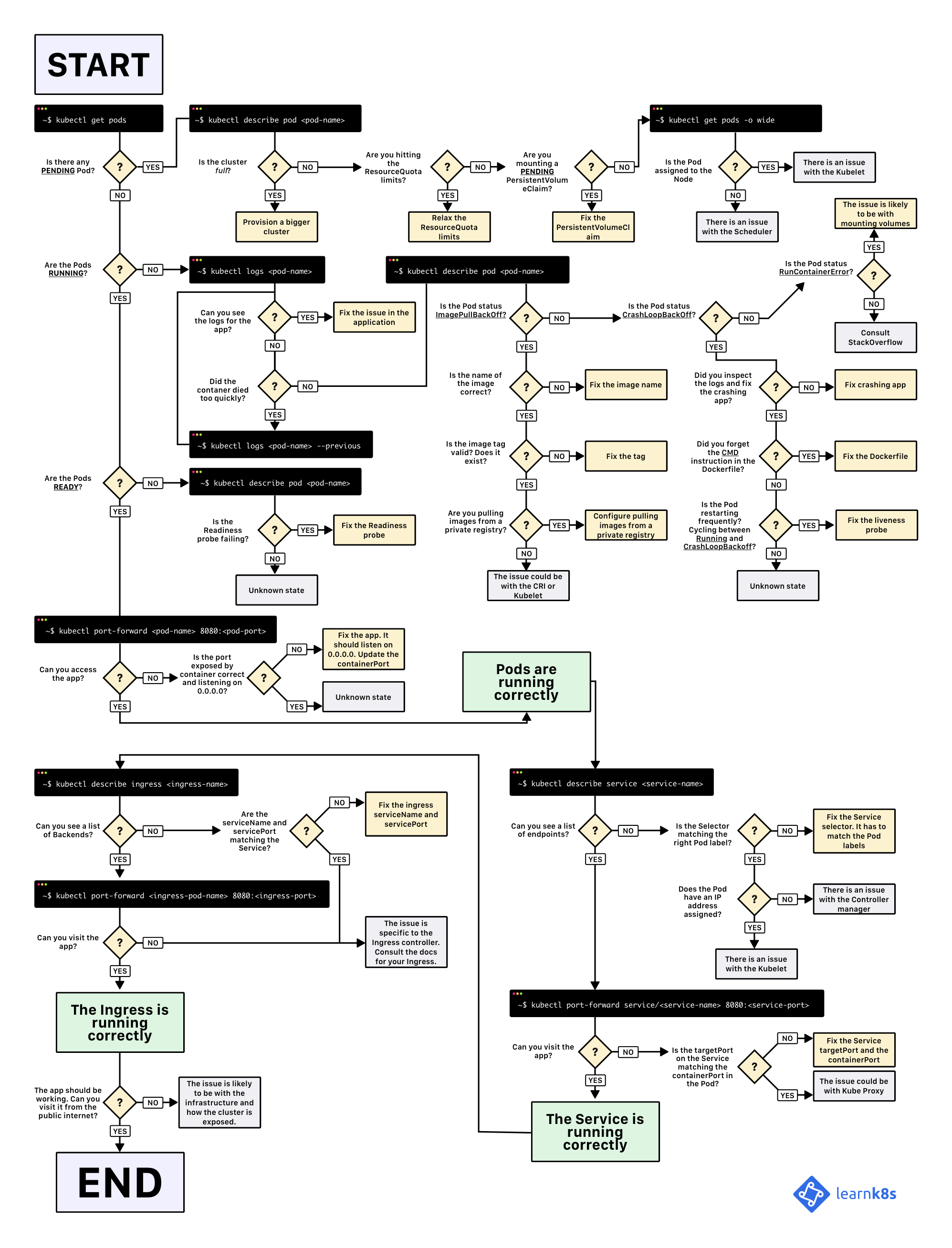 Troubleshooting-Kubernetes-Deployments