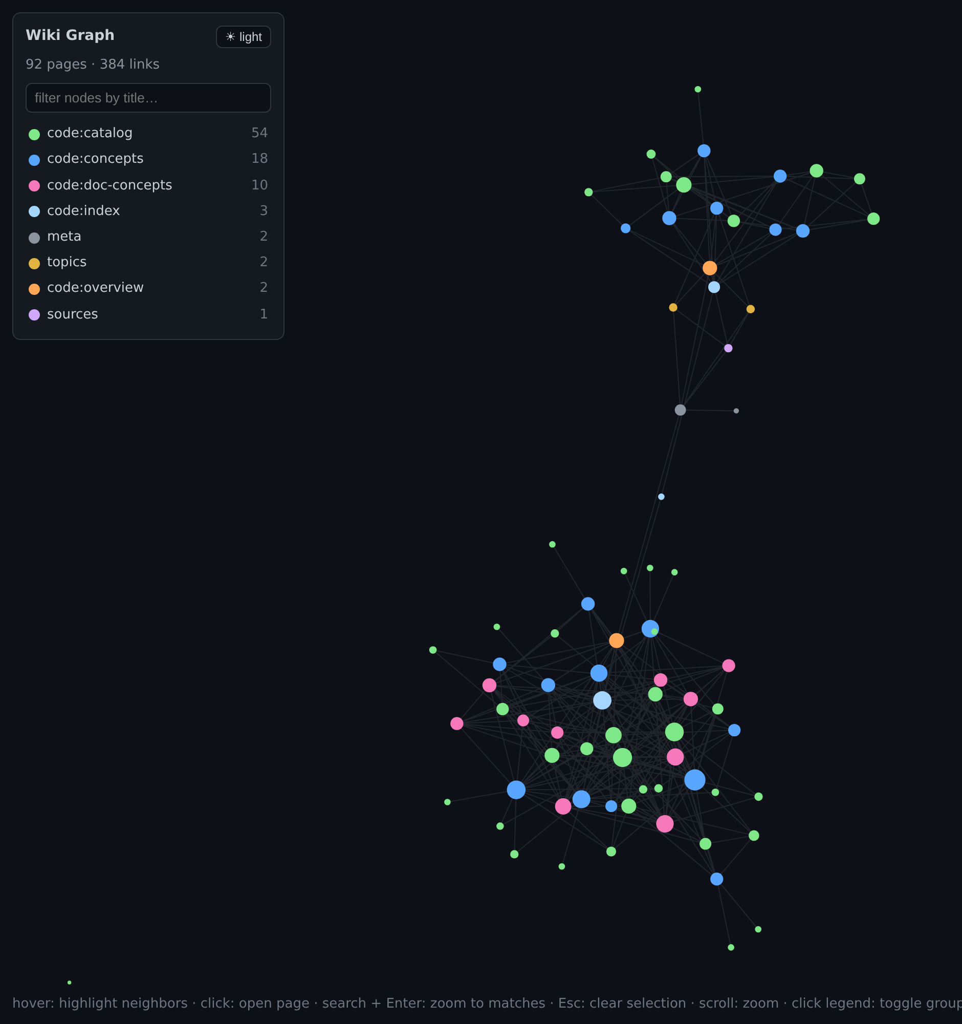 Force-directed graph of the wiki: two ingested codebases (mini_pytorch_xla and wikify-repo) plus the prose pages, colored by page type