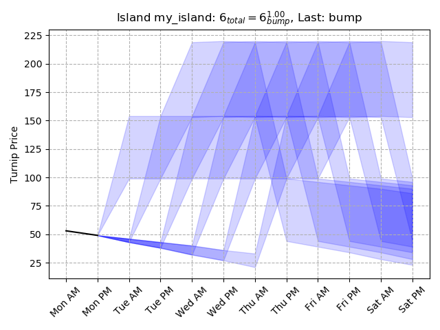 Turnip forecast for "my_island", from sample.json