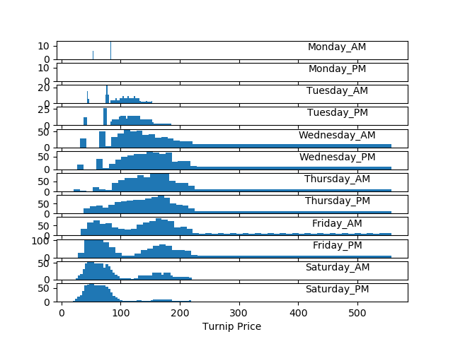 Turnip price forecast for both me and tom, from sample.json