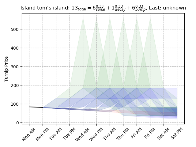 Turnip forecast for "tom's island", from sample.json