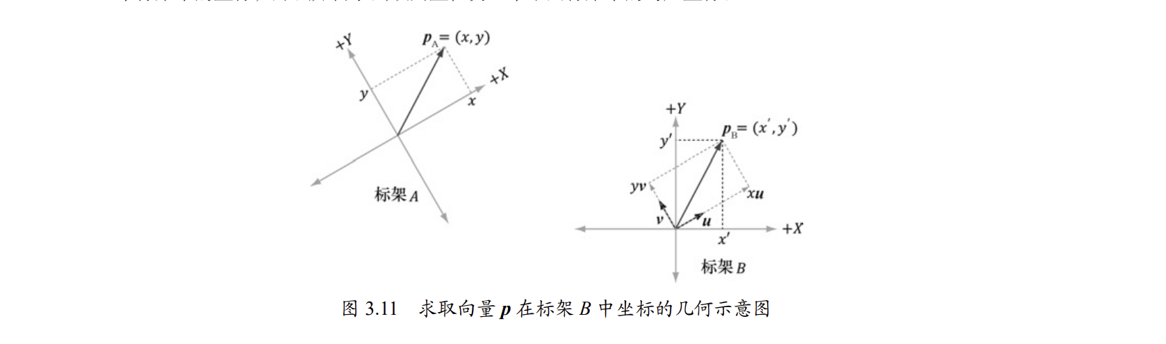 坐标系变换 https://raw.githubusercontent.com/vlicecream/cloudImage/main/坐标系变换.png