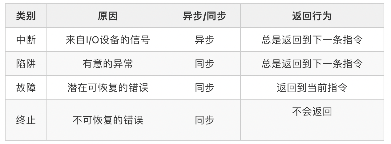 中断分类 https://raw.githubusercontent.com/vlicecream/cloudImage/main/data/202302082110920.png