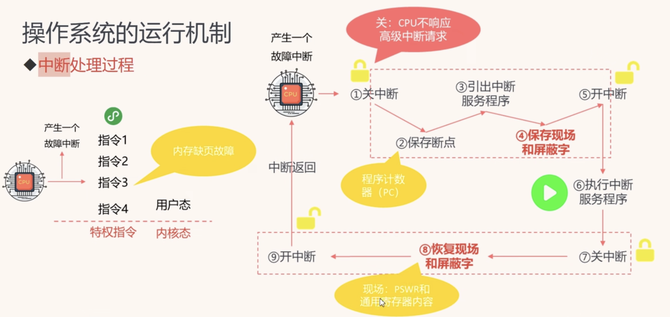 操作系统的运行机制 https://raw.githubusercontent.com/vlicecream/cloudImage/main/data/202302082110921.png