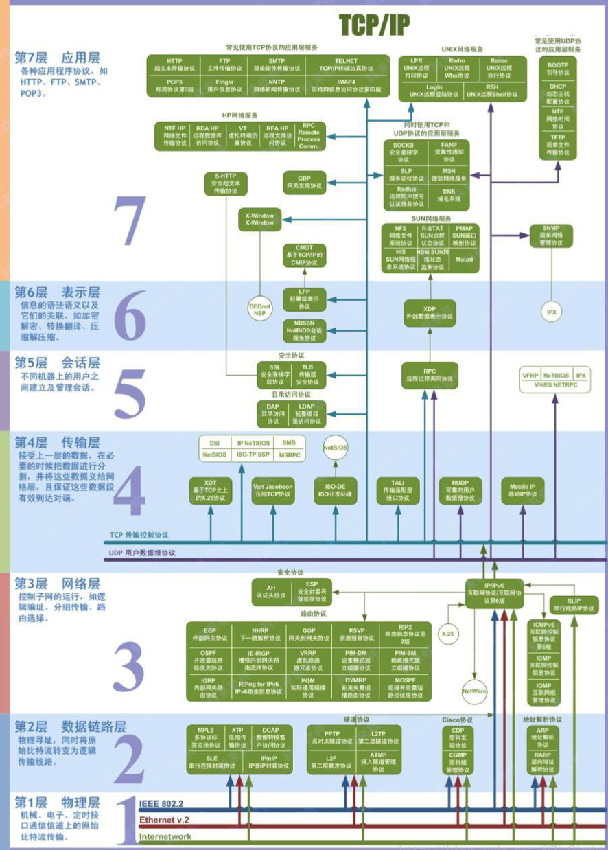 OSI七层模型 https://raw.githubusercontent.com/vlicecream/cloudImage/main/data/202302141344412.png