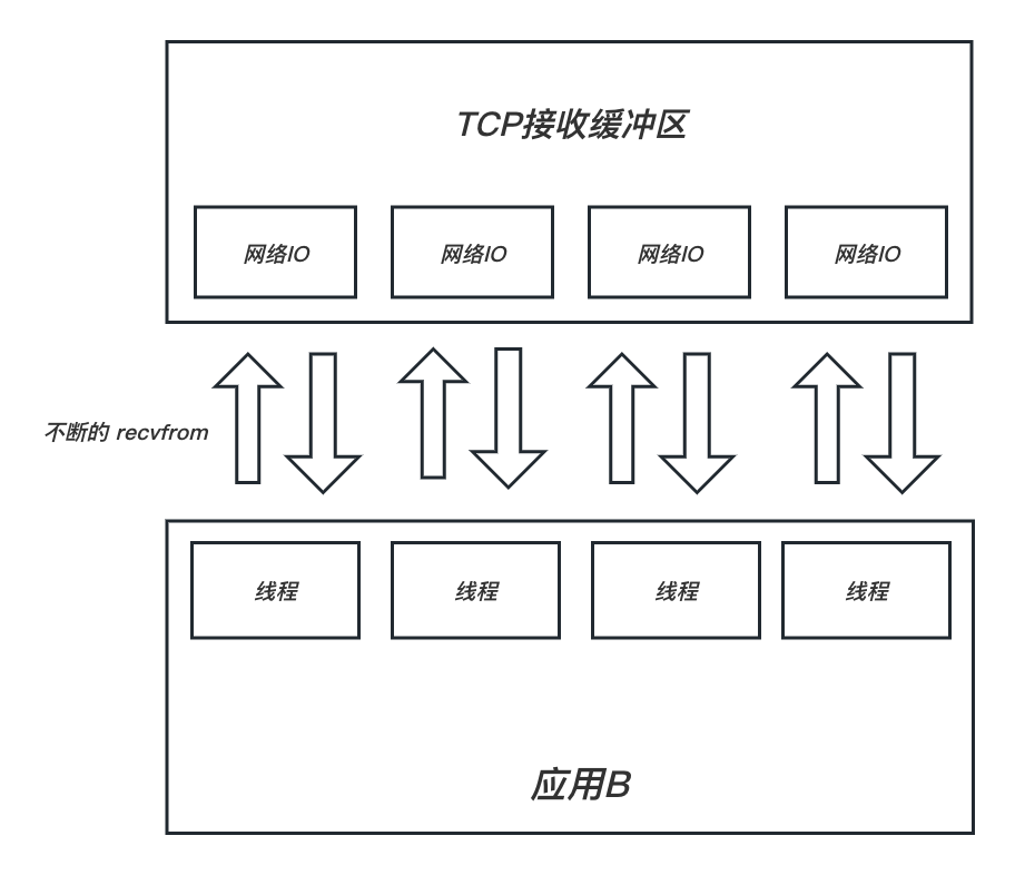 IO复用引出模型 https://raw.githubusercontent.com/vlicecream/cloudImage/main/data/202302201352591.jpg