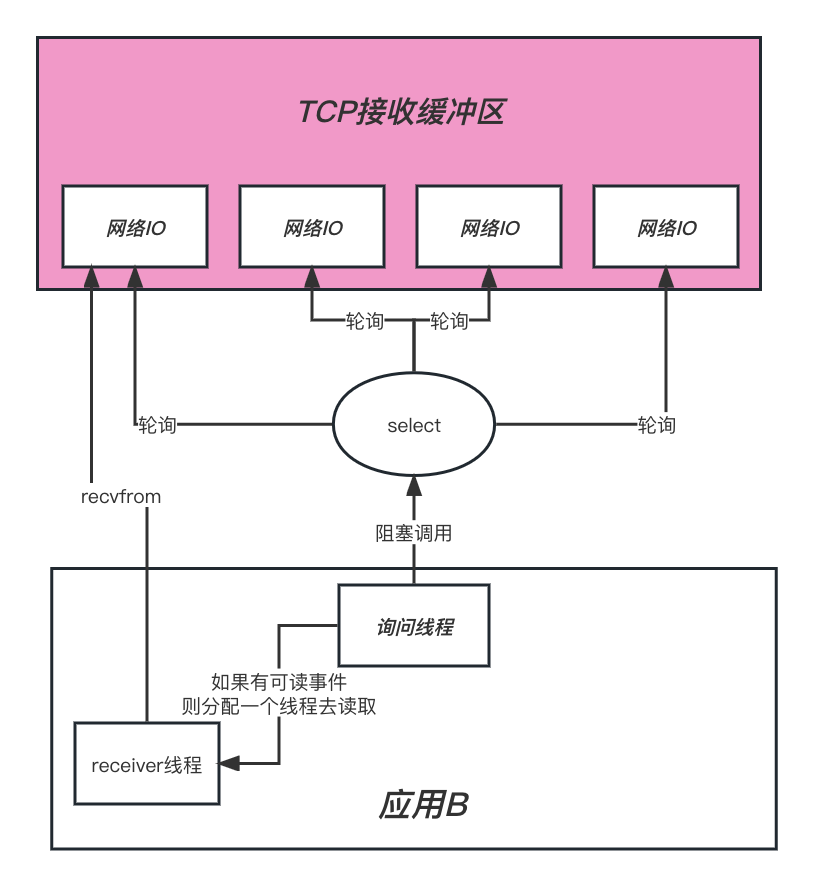 IO复用模型 https://raw.githubusercontent.com/vlicecream/cloudImage/main/data/202302201359641.jpg