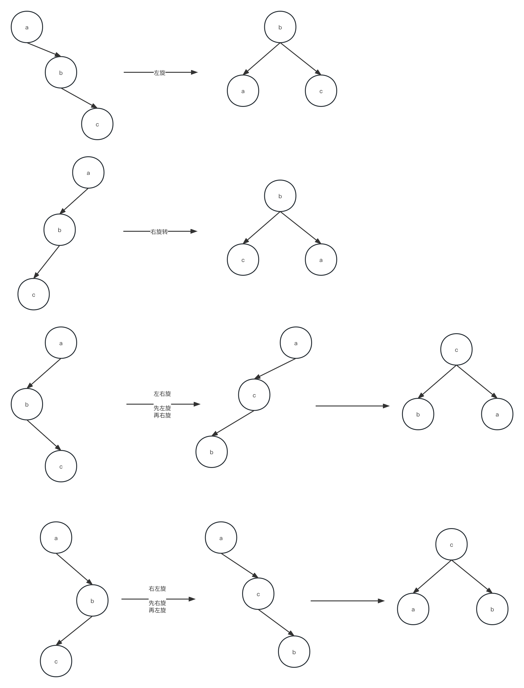avl 四种旋转 https://raw.githubusercontent.com/vlicecream/cloudImage/main/data/202302251234109.jpg