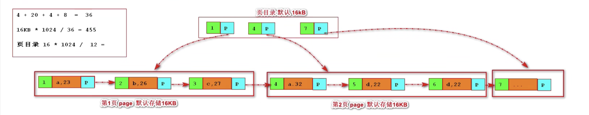 b+tree 升维后的跳表 https://raw.githubusercontent.com/vlicecream/cloudImage/main/data/202303021739126.png