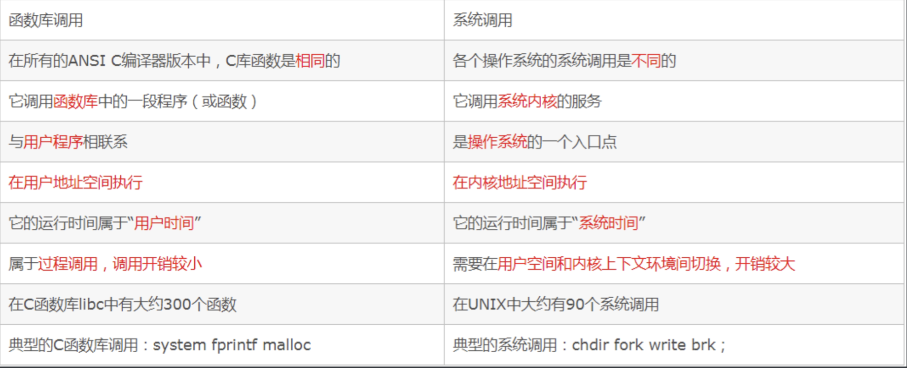 系统调用跟函数调用的区别 https://raw.githubusercontent.com/vlicecream/cloudImage/main/data/202303022118832.png