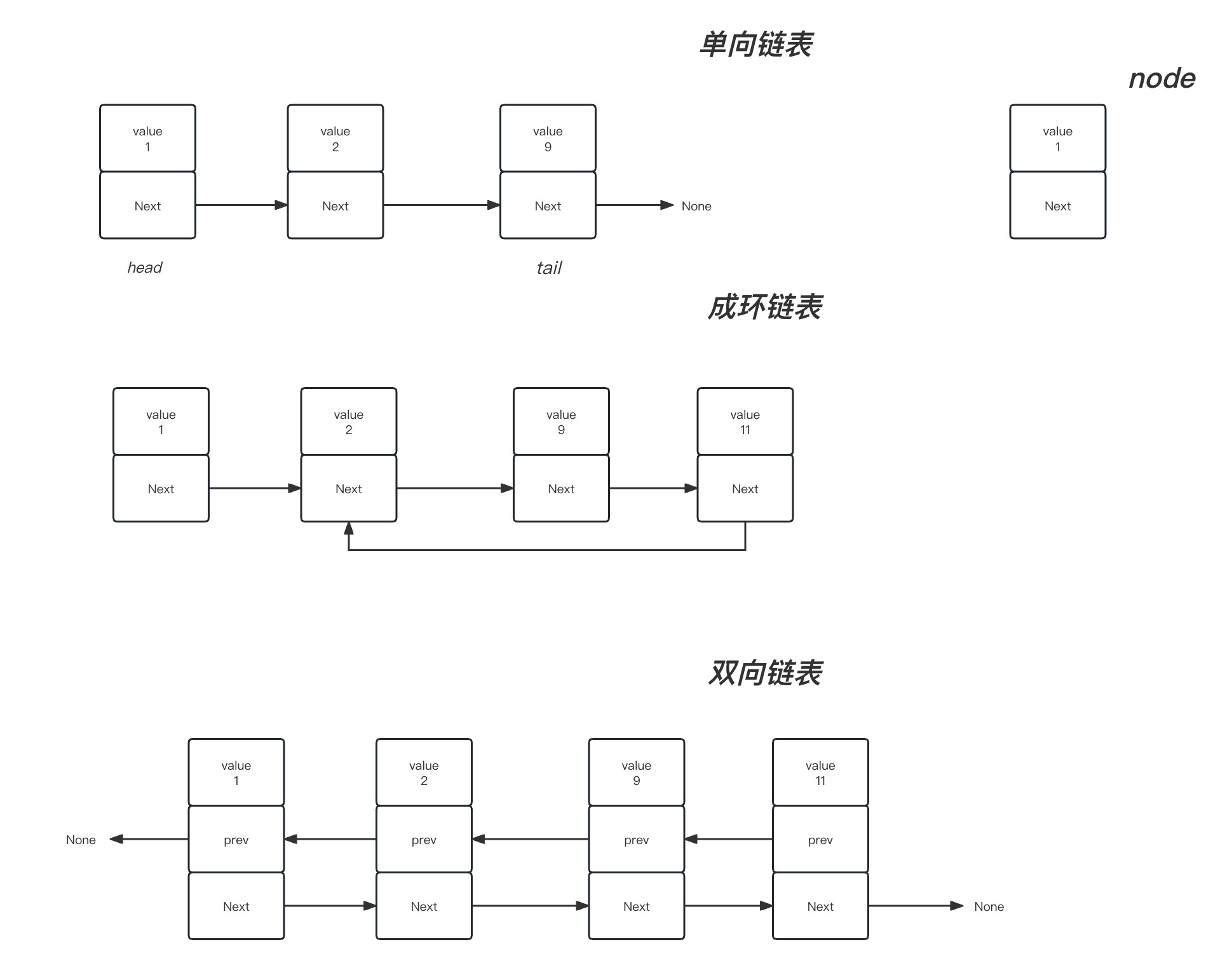 链表 https://raw.githubusercontent.com/vlicecream/cloudImage/main/data/202310232157907.jpg