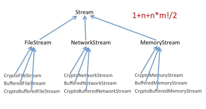 使用继承的类图 https://raw.githubusercontent.com/vlicecream/cloudImage/main/data/imagesimage-20220529155909562.png