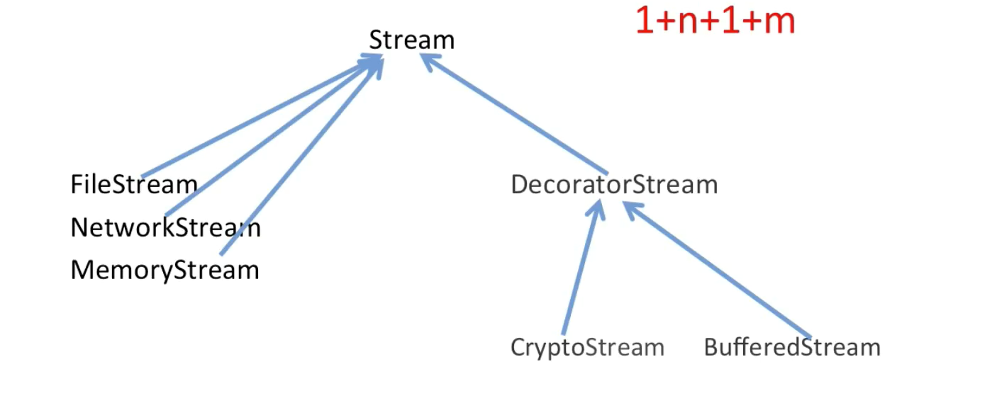 利用组合后的类图 https://raw.githubusercontent.com/vlicecream/cloudImage/main/data/imagesimage-20220529155916549.png