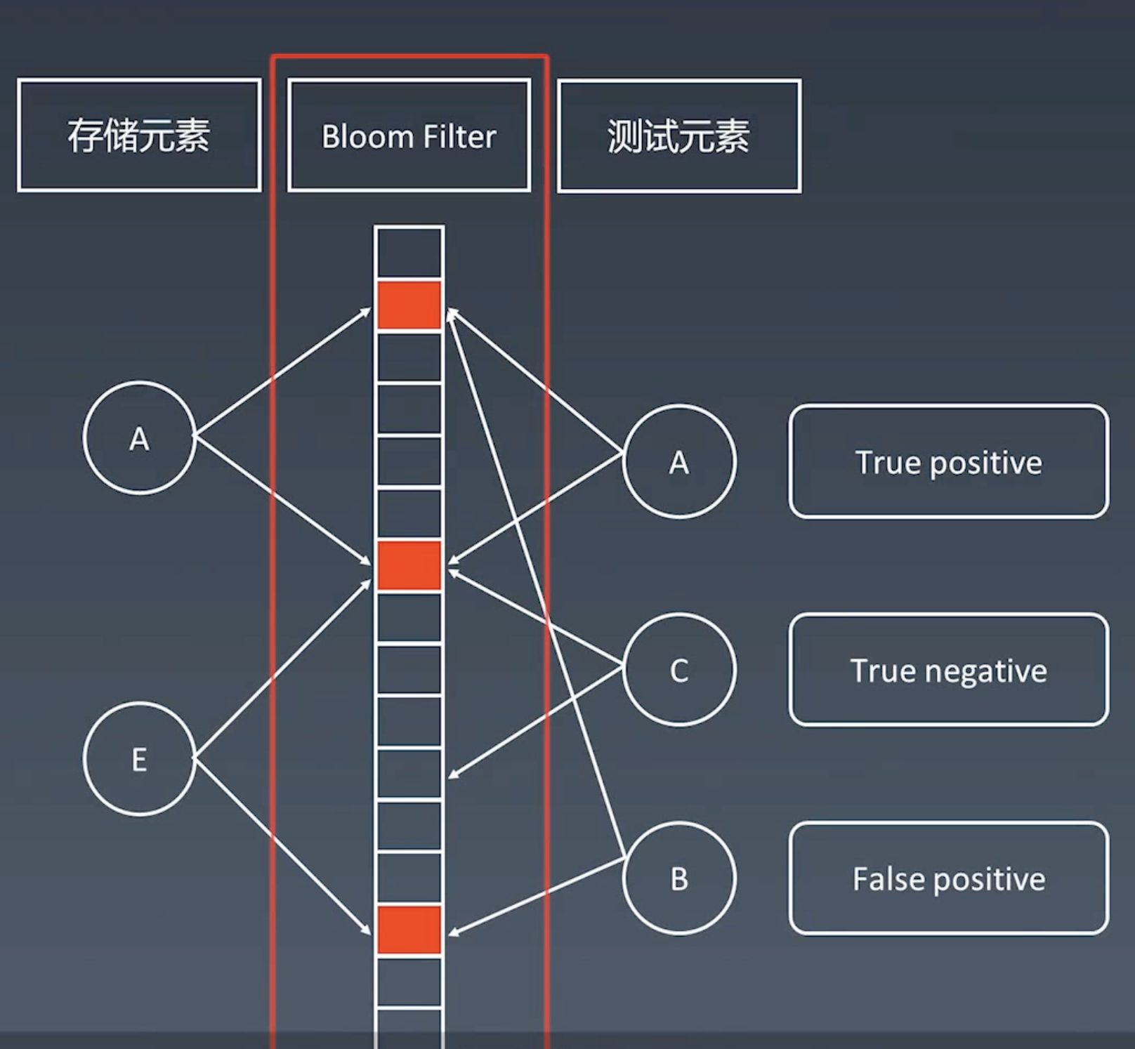 布隆过滤器的误别示例图 https://raw.githubusercontent.com/vlicecream/cloudImage/main/data/imagesimage-20220730192741415.png