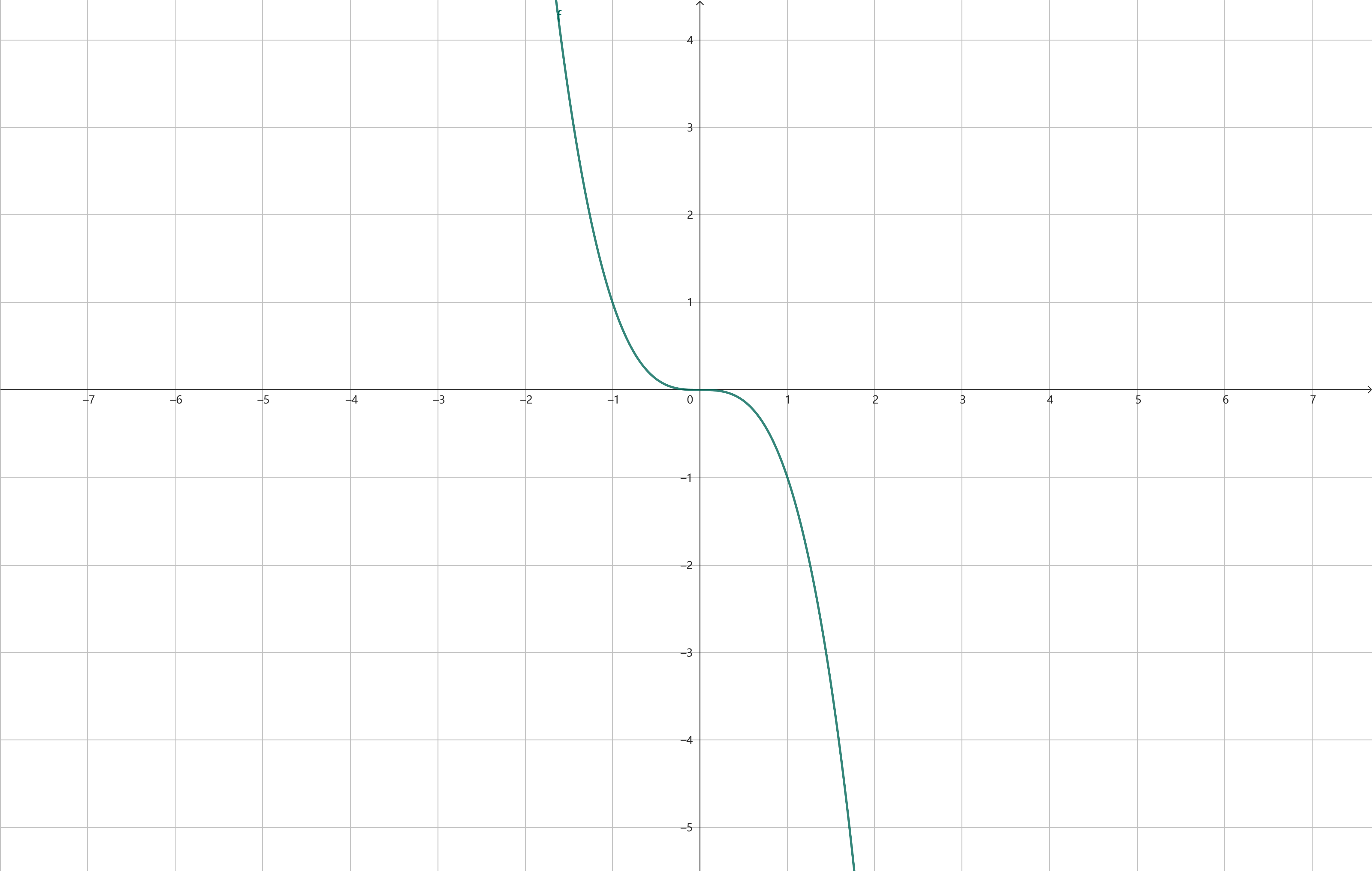 y = -x^3 https://raw.githubusercontent.com/vlicecream/cloudImage/main/image-20250814204107146.png