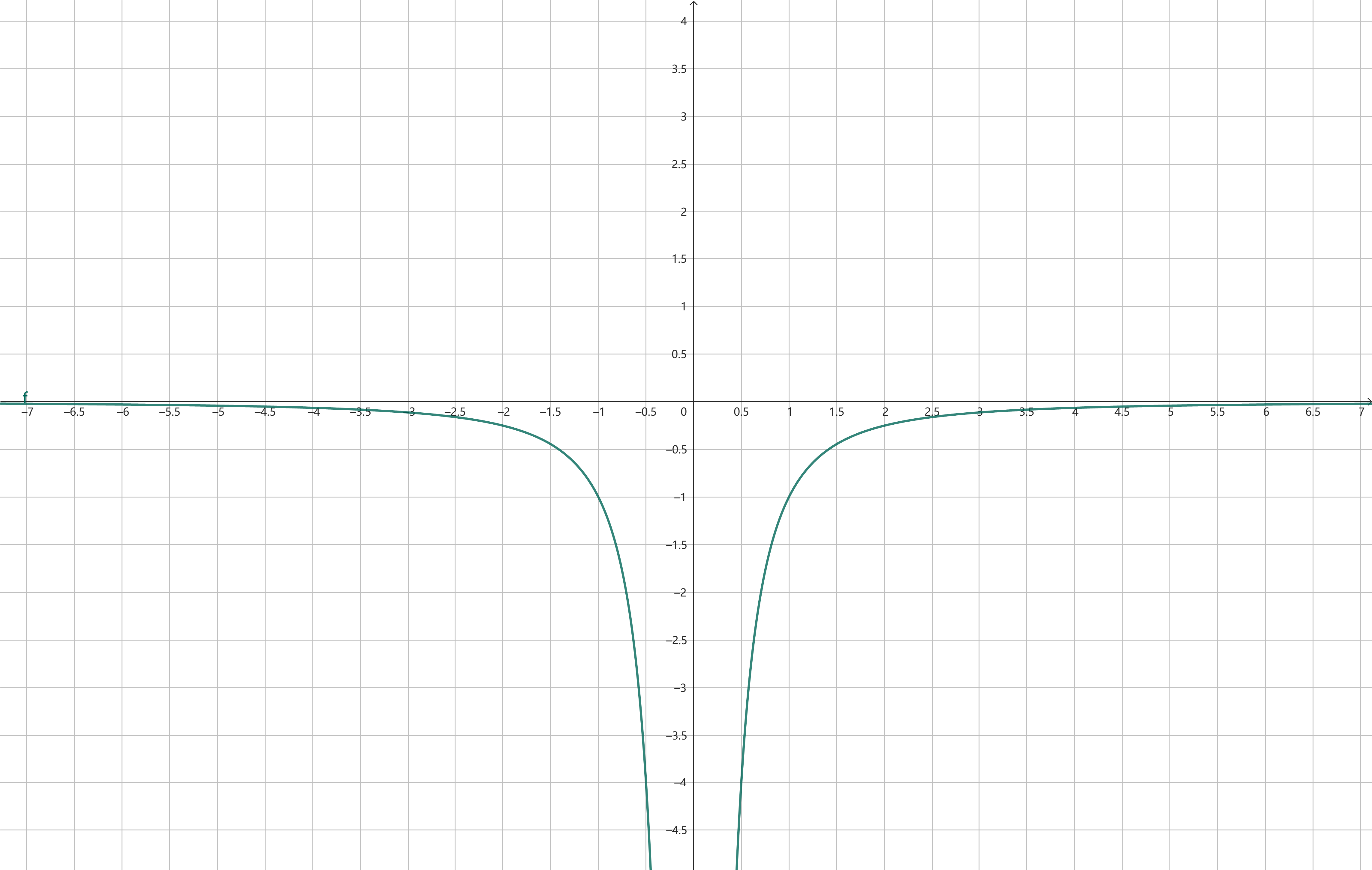 y = -\frac{1}{x^2} https://raw.githubusercontent.com/vlicecream/cloudImage/main/image-20250814222242639.png