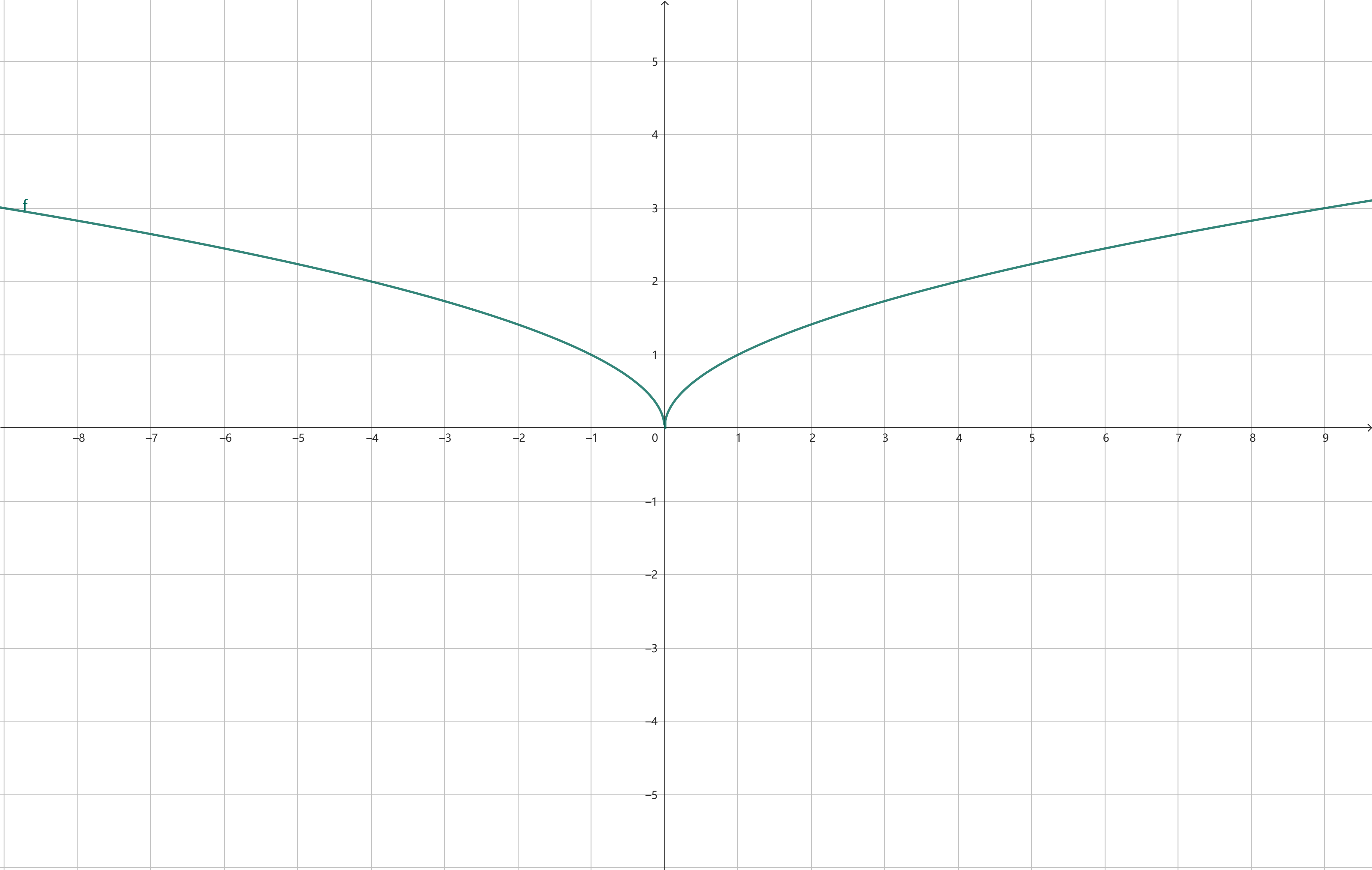 y = \sqrt{\mid x\mid } https://raw.githubusercontent.com/vlicecream/cloudImage/main/image-20250814222402476.png